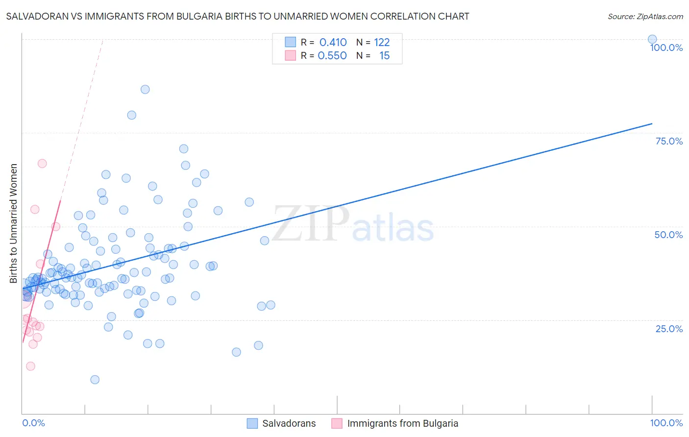 Salvadoran vs Immigrants from Bulgaria Births to Unmarried Women