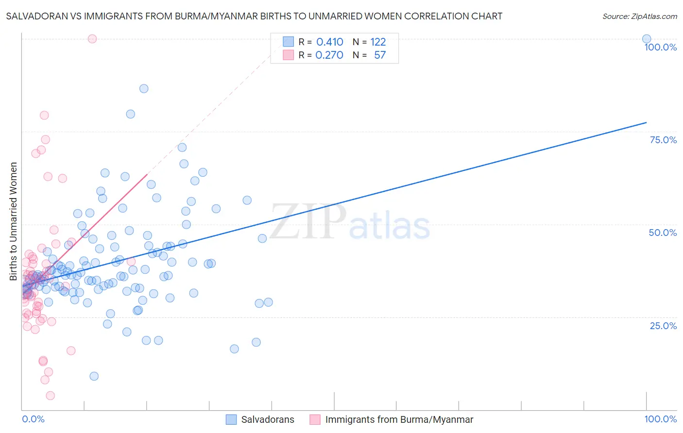 Salvadoran vs Immigrants from Burma/Myanmar Births to Unmarried Women