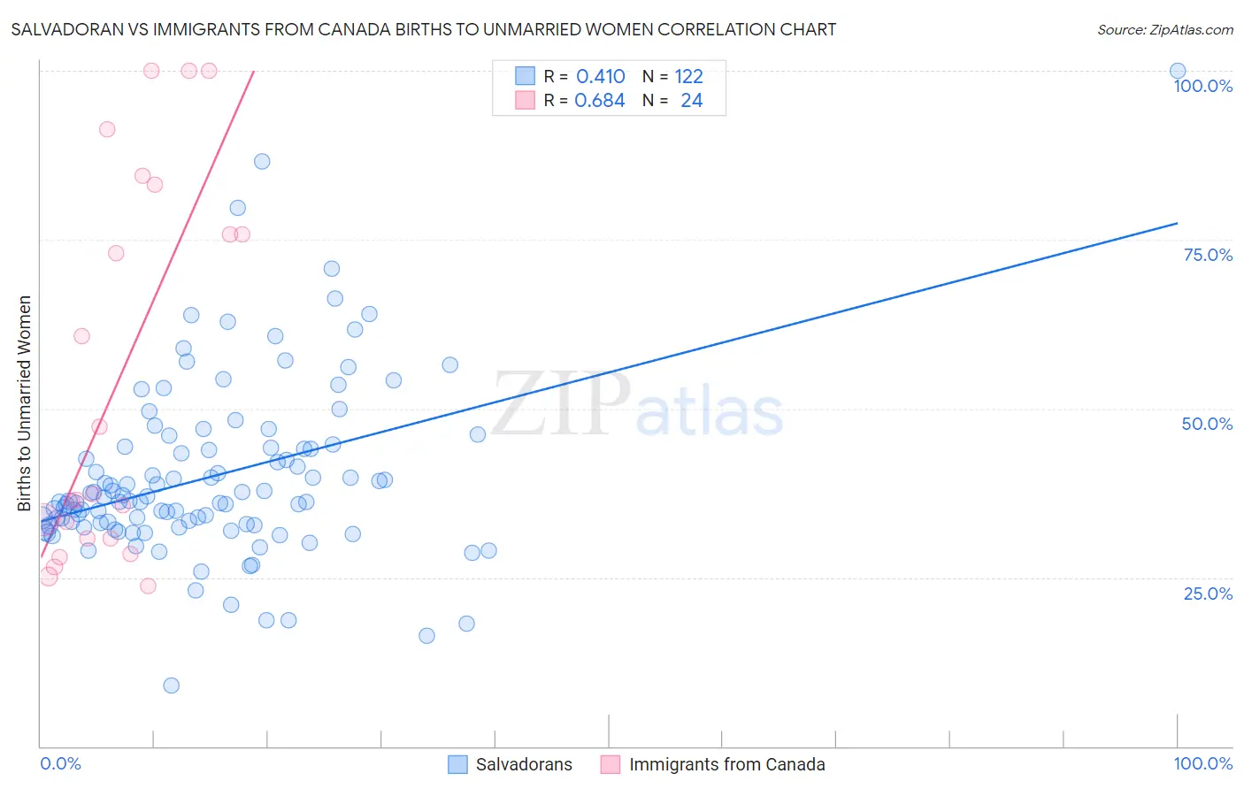 Salvadoran vs Immigrants from Canada Births to Unmarried Women