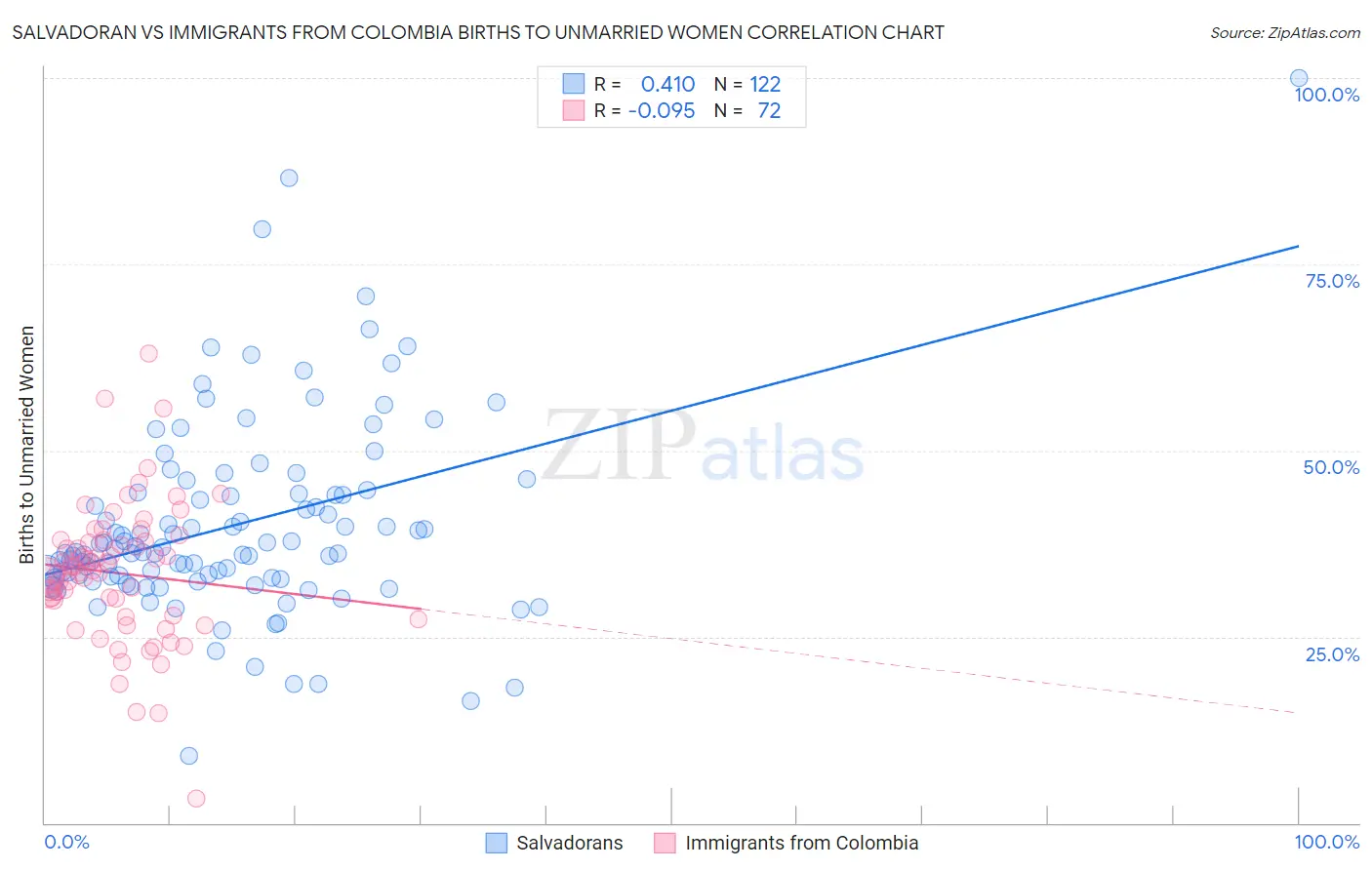 Salvadoran vs Immigrants from Colombia Births to Unmarried Women