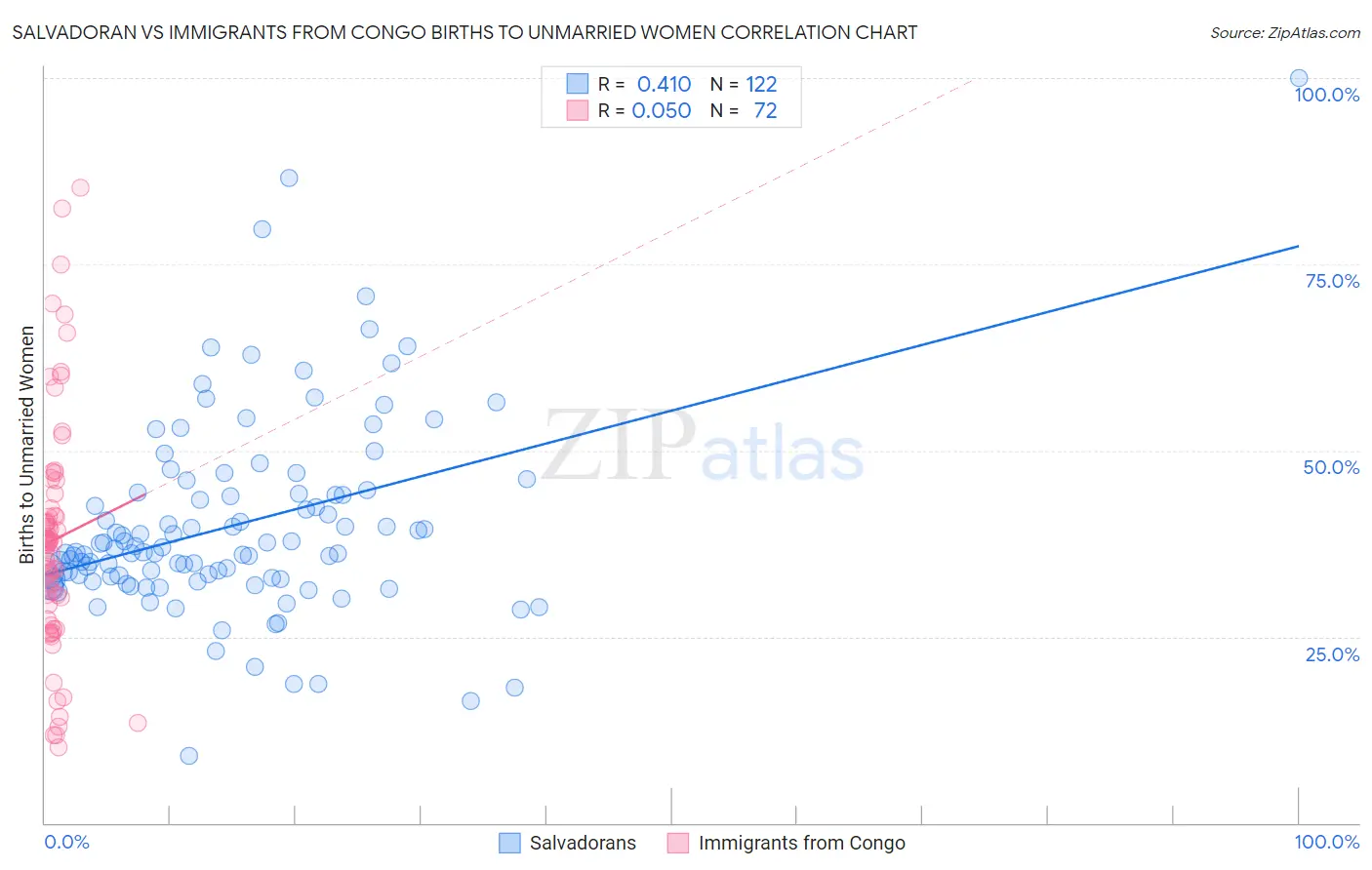 Salvadoran vs Immigrants from Congo Births to Unmarried Women