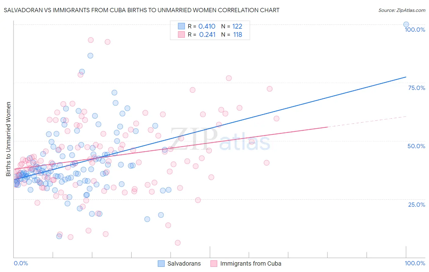 Salvadoran vs Immigrants from Cuba Births to Unmarried Women