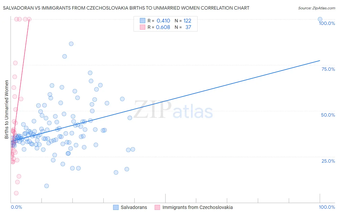 Salvadoran vs Immigrants from Czechoslovakia Births to Unmarried Women