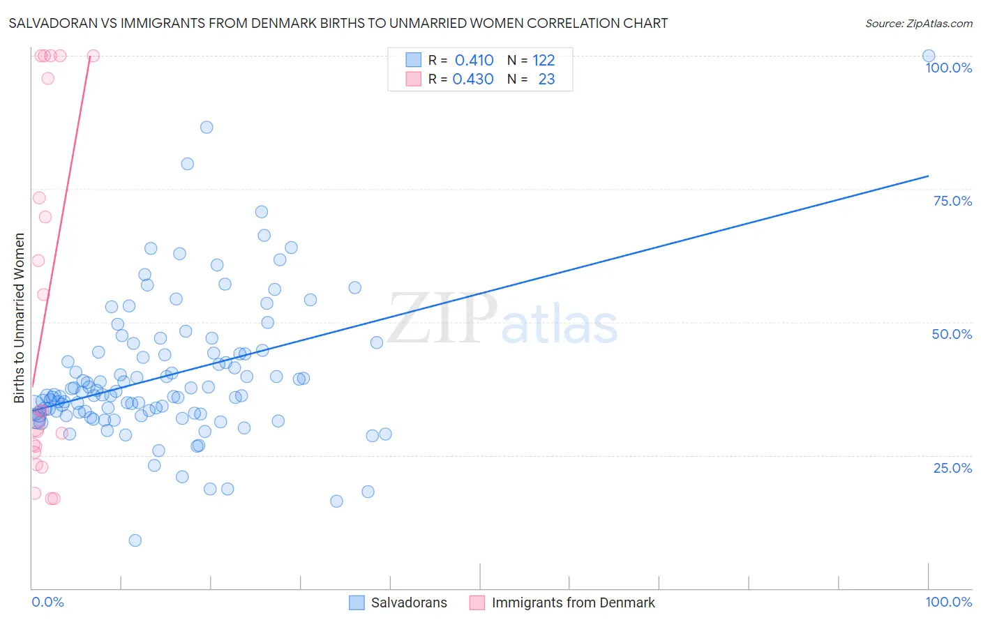 Salvadoran vs Immigrants from Denmark Births to Unmarried Women