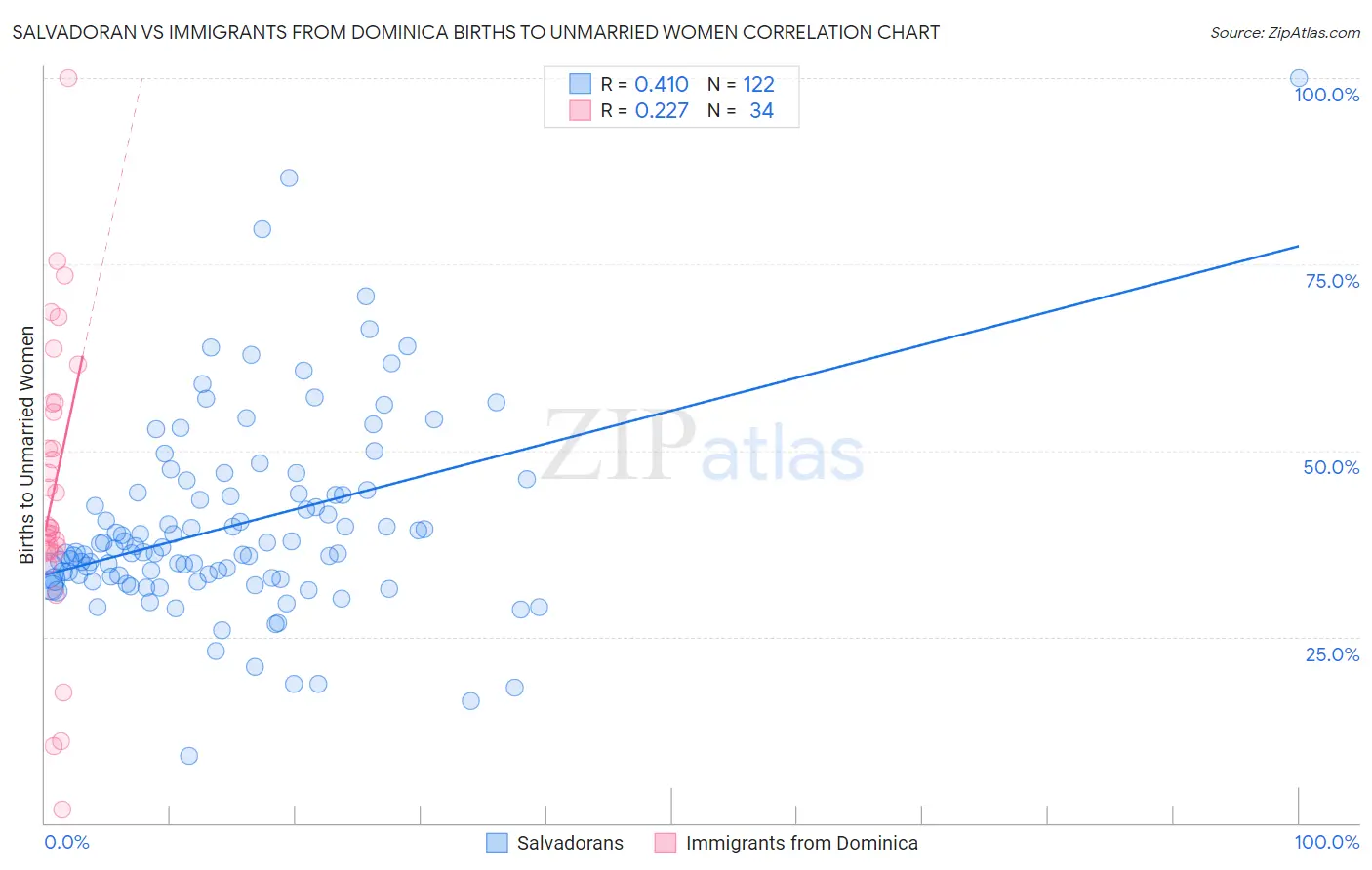 Salvadoran vs Immigrants from Dominica Births to Unmarried Women