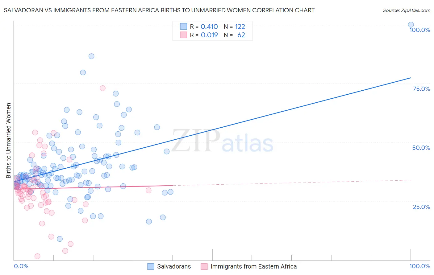 Salvadoran vs Immigrants from Eastern Africa Births to Unmarried Women