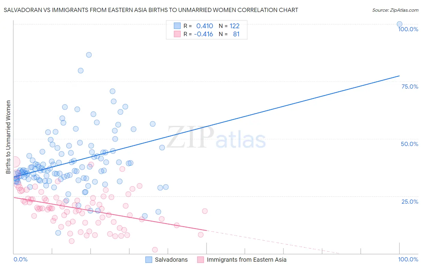 Salvadoran vs Immigrants from Eastern Asia Births to Unmarried Women