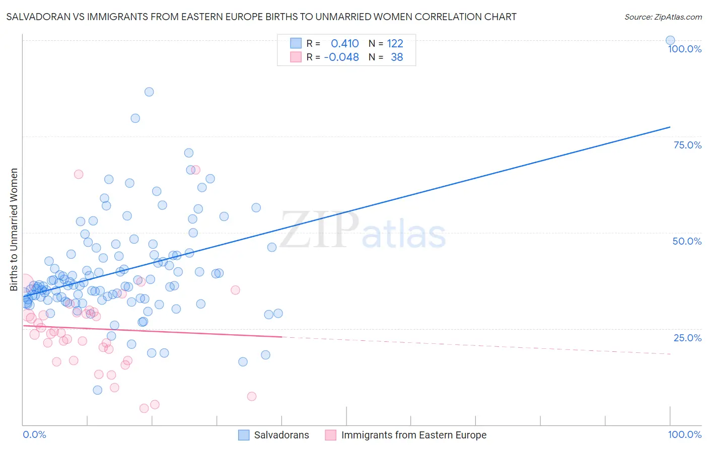 Salvadoran vs Immigrants from Eastern Europe Births to Unmarried Women