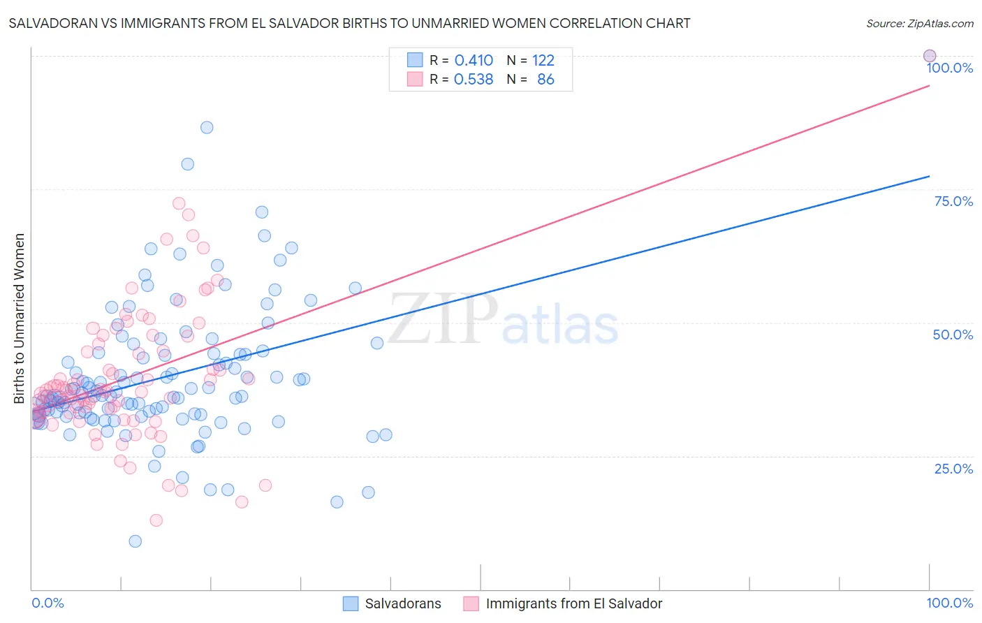 Salvadoran vs Immigrants from El Salvador Births to Unmarried Women