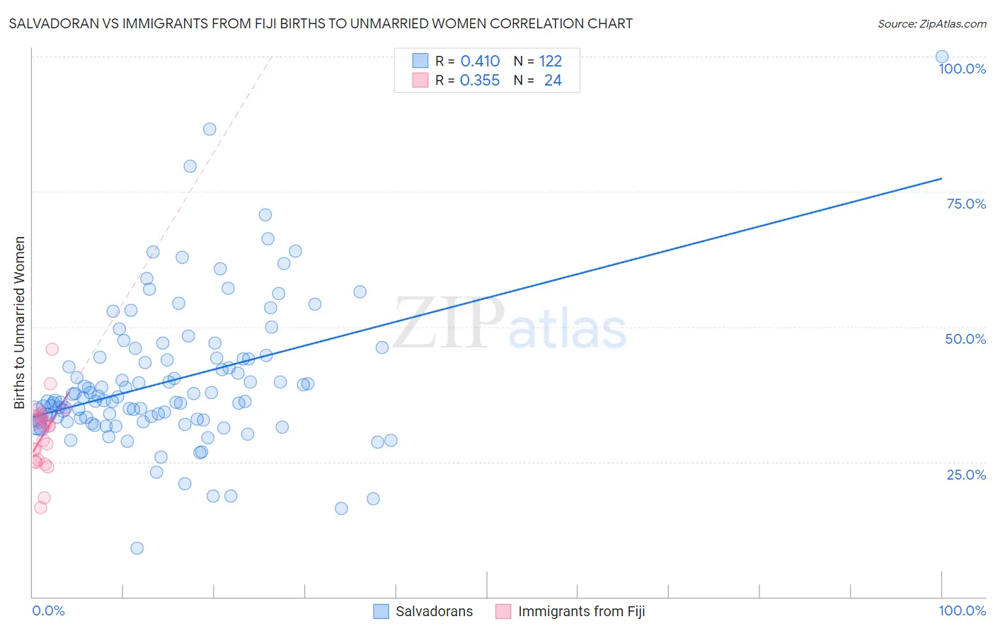 Salvadoran vs Immigrants from Fiji Births to Unmarried Women