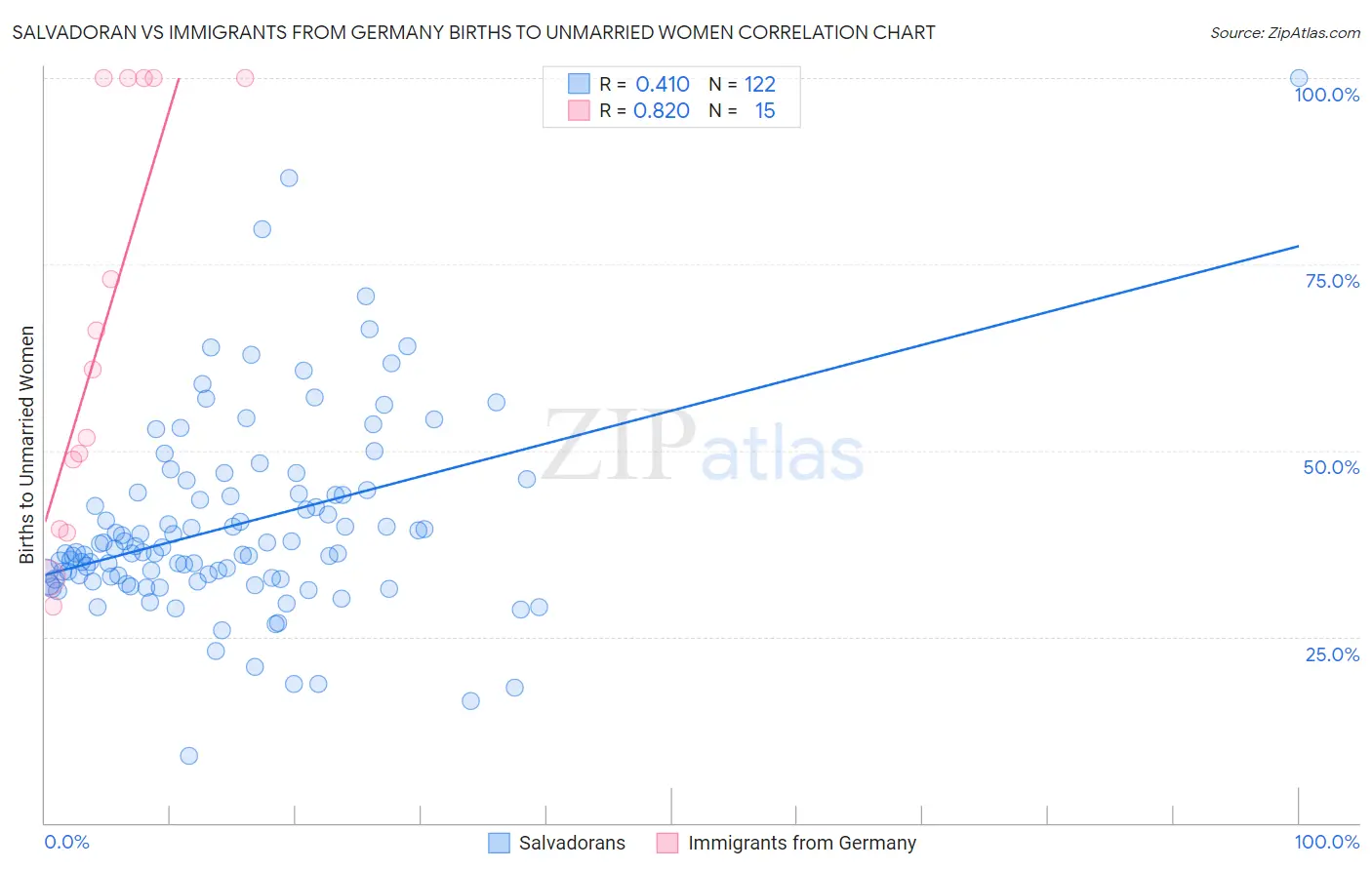 Salvadoran vs Immigrants from Germany Births to Unmarried Women