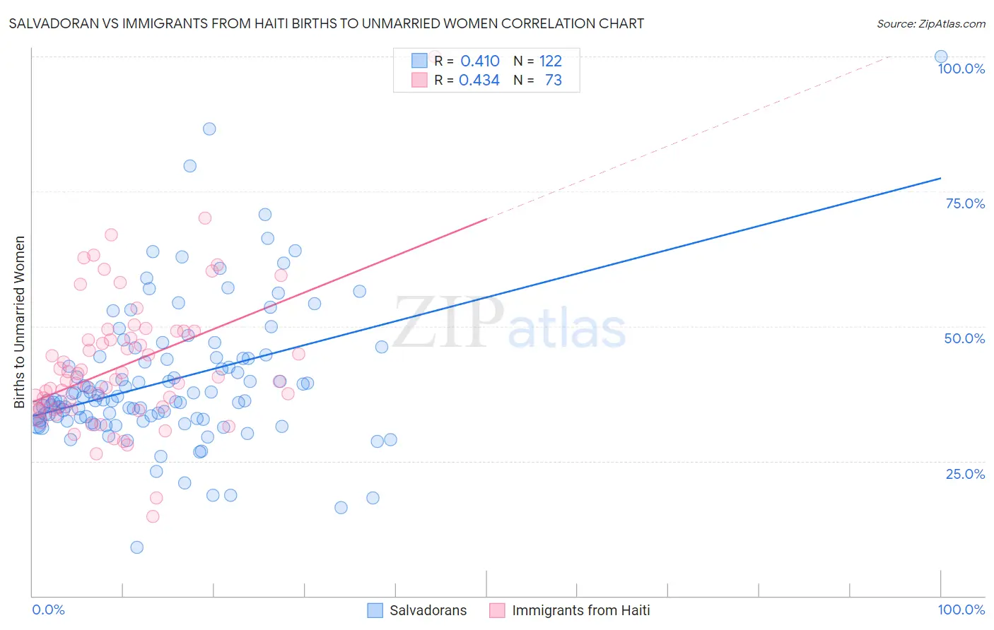 Salvadoran vs Immigrants from Haiti Births to Unmarried Women