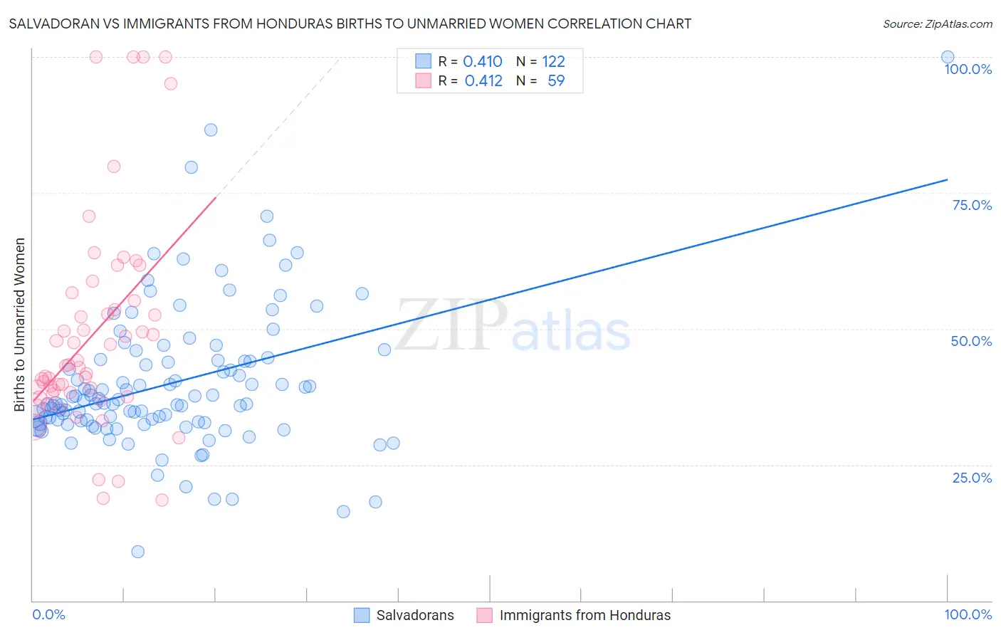 Salvadoran vs Immigrants from Honduras Births to Unmarried Women