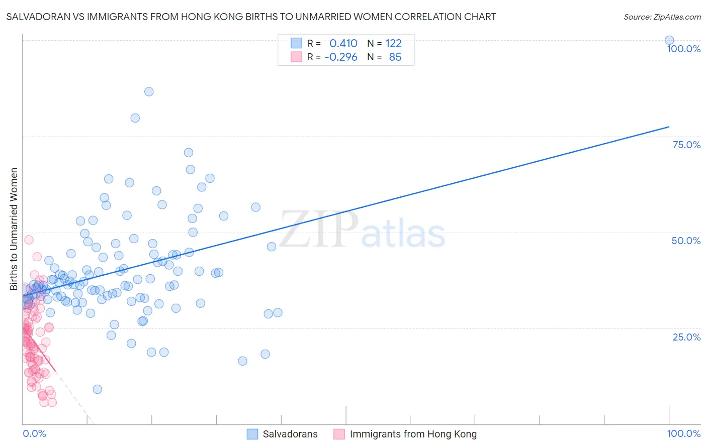 Salvadoran vs Immigrants from Hong Kong Births to Unmarried Women