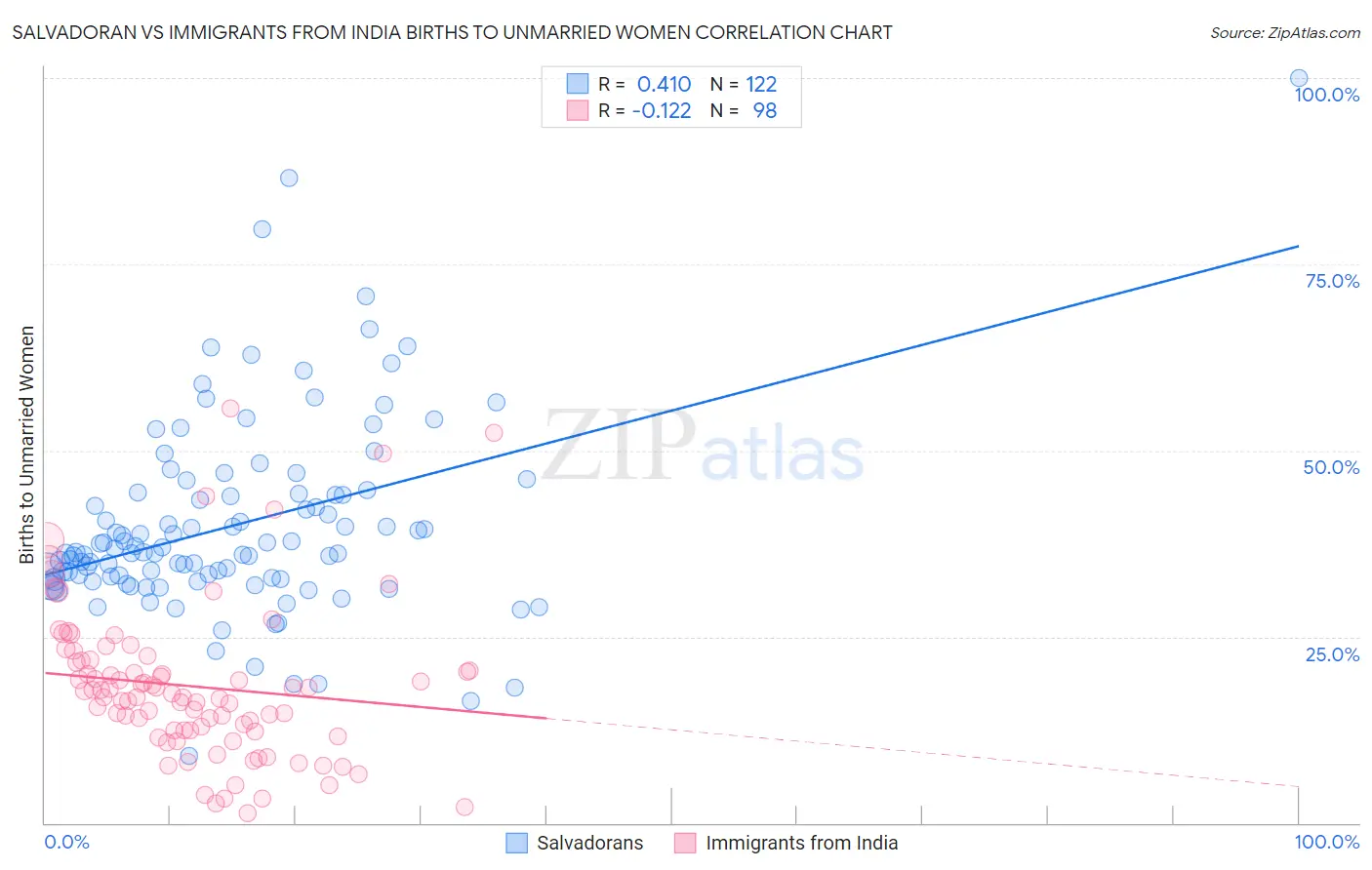 Salvadoran vs Immigrants from India Births to Unmarried Women