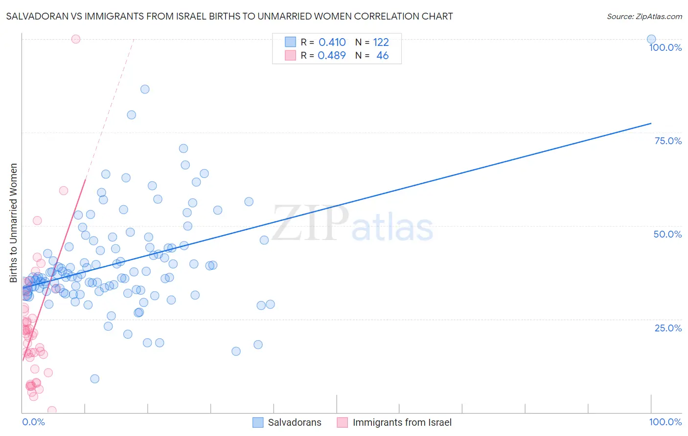 Salvadoran vs Immigrants from Israel Births to Unmarried Women