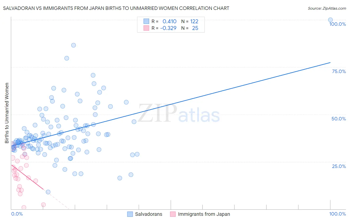 Salvadoran vs Immigrants from Japan Births to Unmarried Women