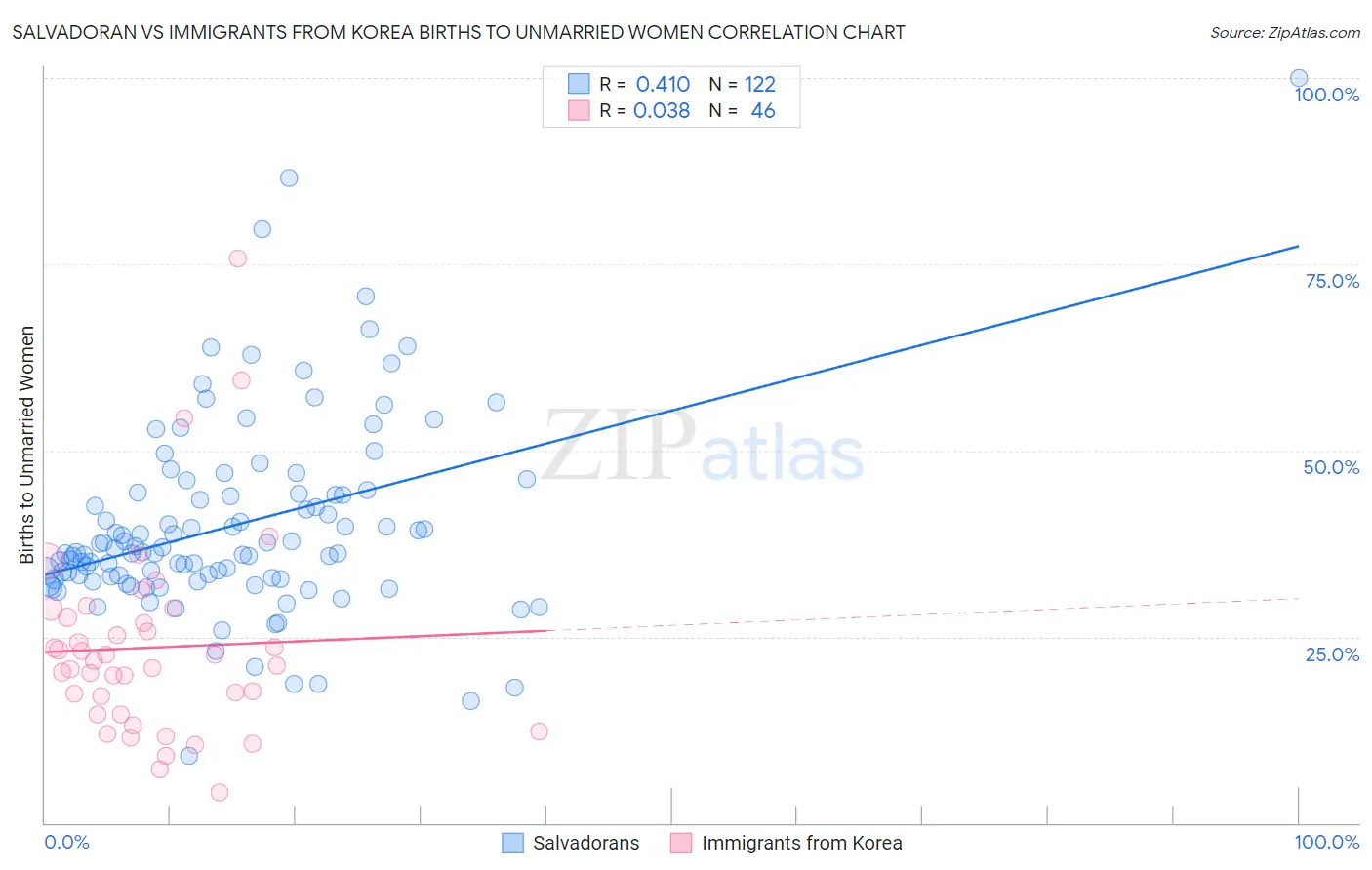 Salvadoran vs Immigrants from Korea Births to Unmarried Women