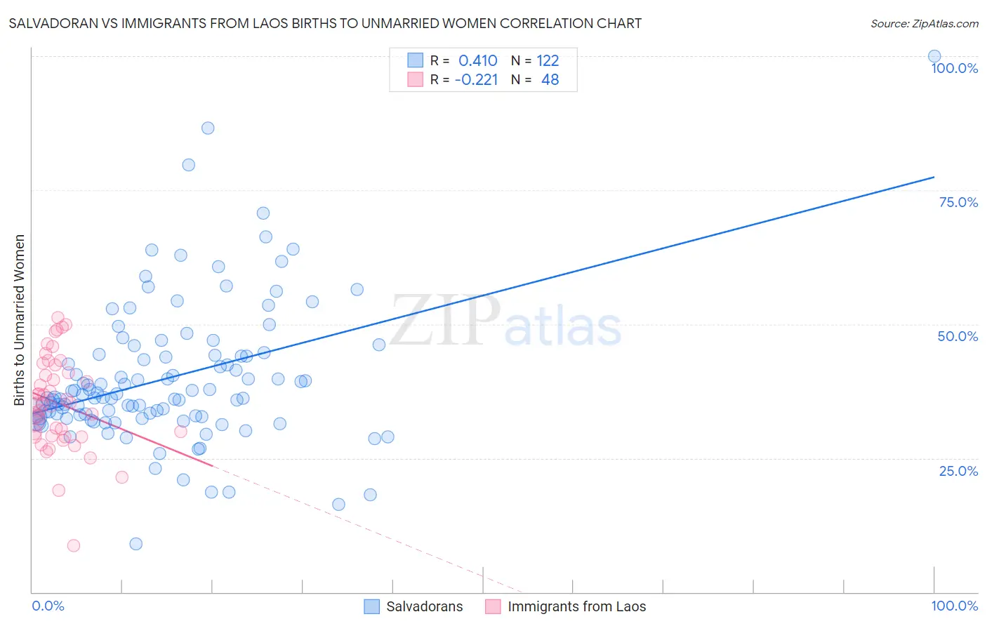 Salvadoran vs Immigrants from Laos Births to Unmarried Women