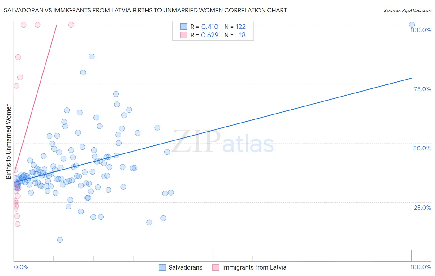 Salvadoran vs Immigrants from Latvia Births to Unmarried Women