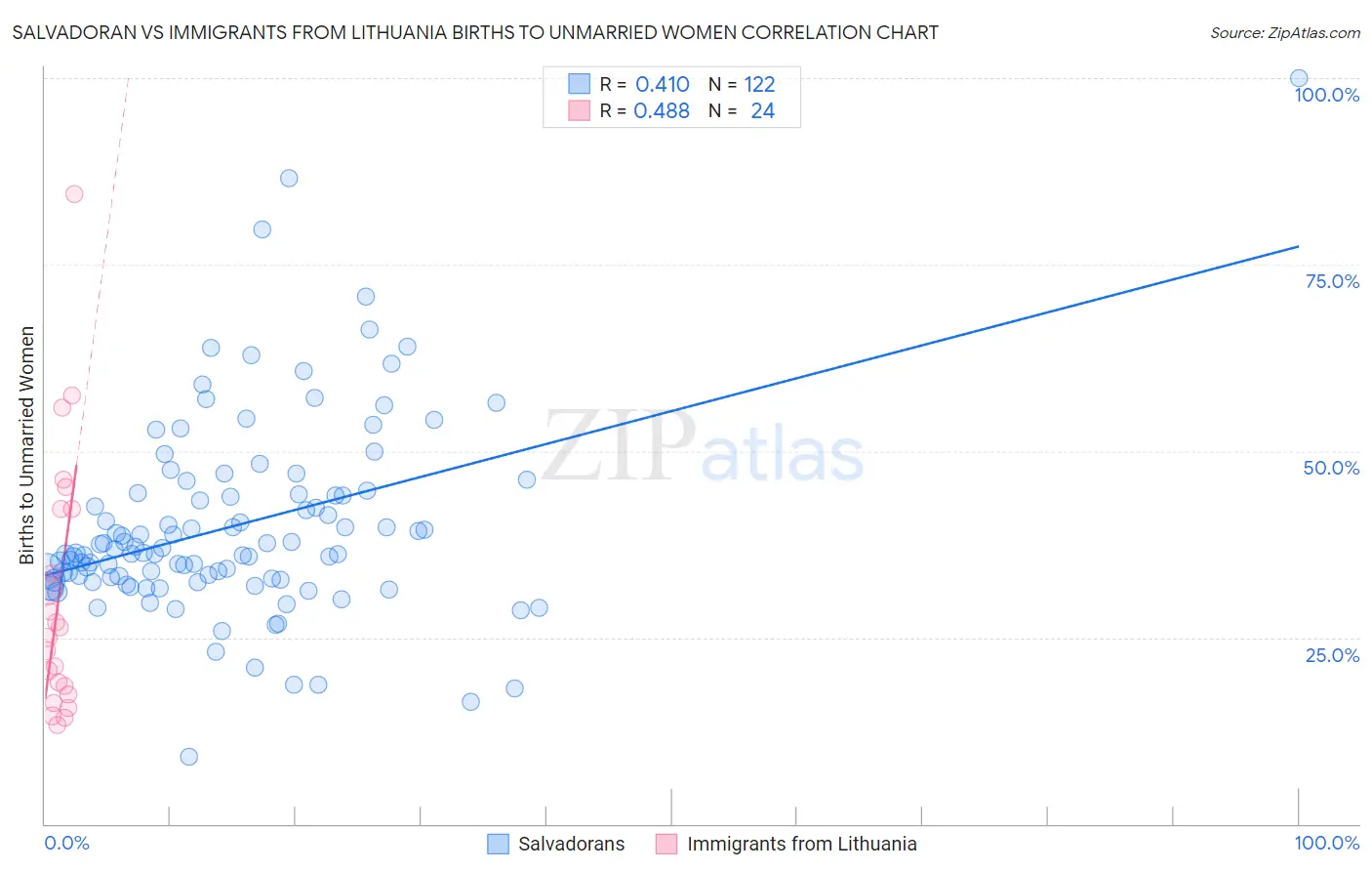 Salvadoran vs Immigrants from Lithuania Births to Unmarried Women