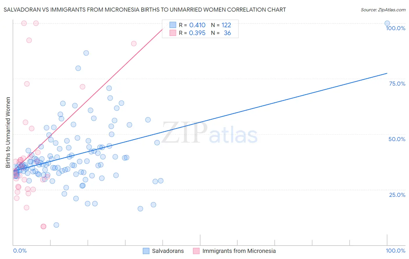 Salvadoran vs Immigrants from Micronesia Births to Unmarried Women