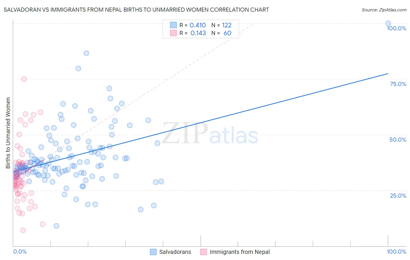 Salvadoran vs Immigrants from Nepal Births to Unmarried Women