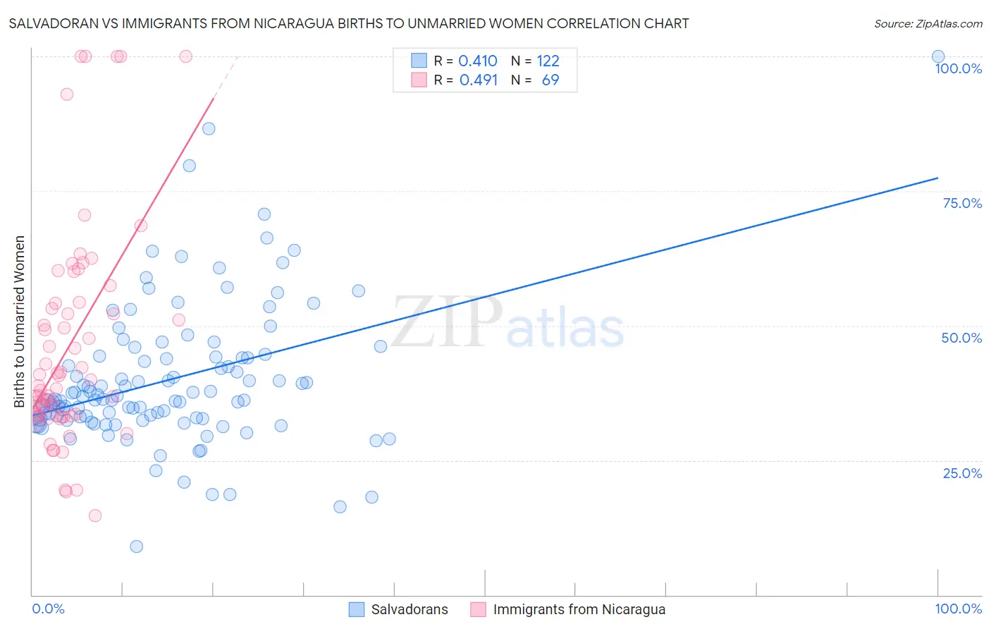 Salvadoran vs Immigrants from Nicaragua Births to Unmarried Women