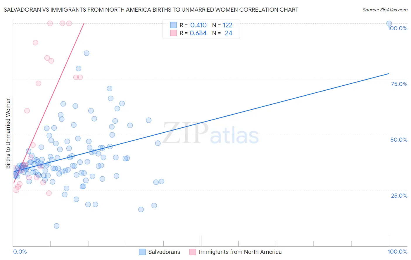 Salvadoran vs Immigrants from North America Births to Unmarried Women