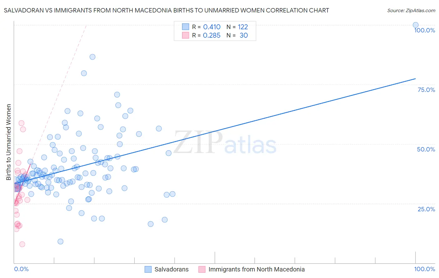 Salvadoran vs Immigrants from North Macedonia Births to Unmarried Women