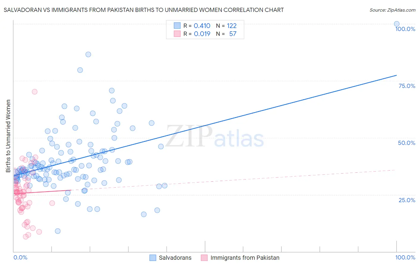 Salvadoran vs Immigrants from Pakistan Births to Unmarried Women