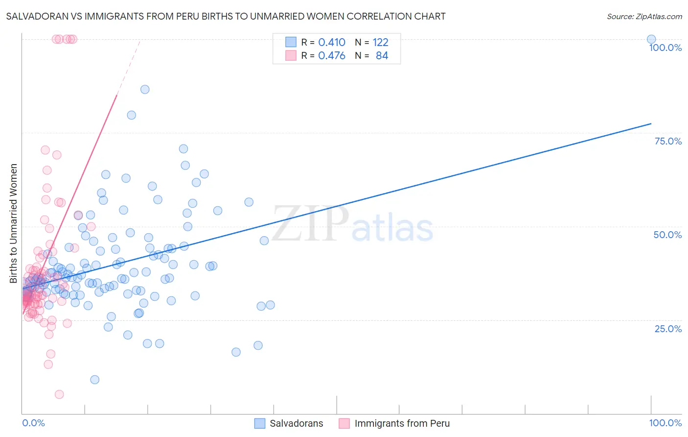 Salvadoran vs Immigrants from Peru Births to Unmarried Women