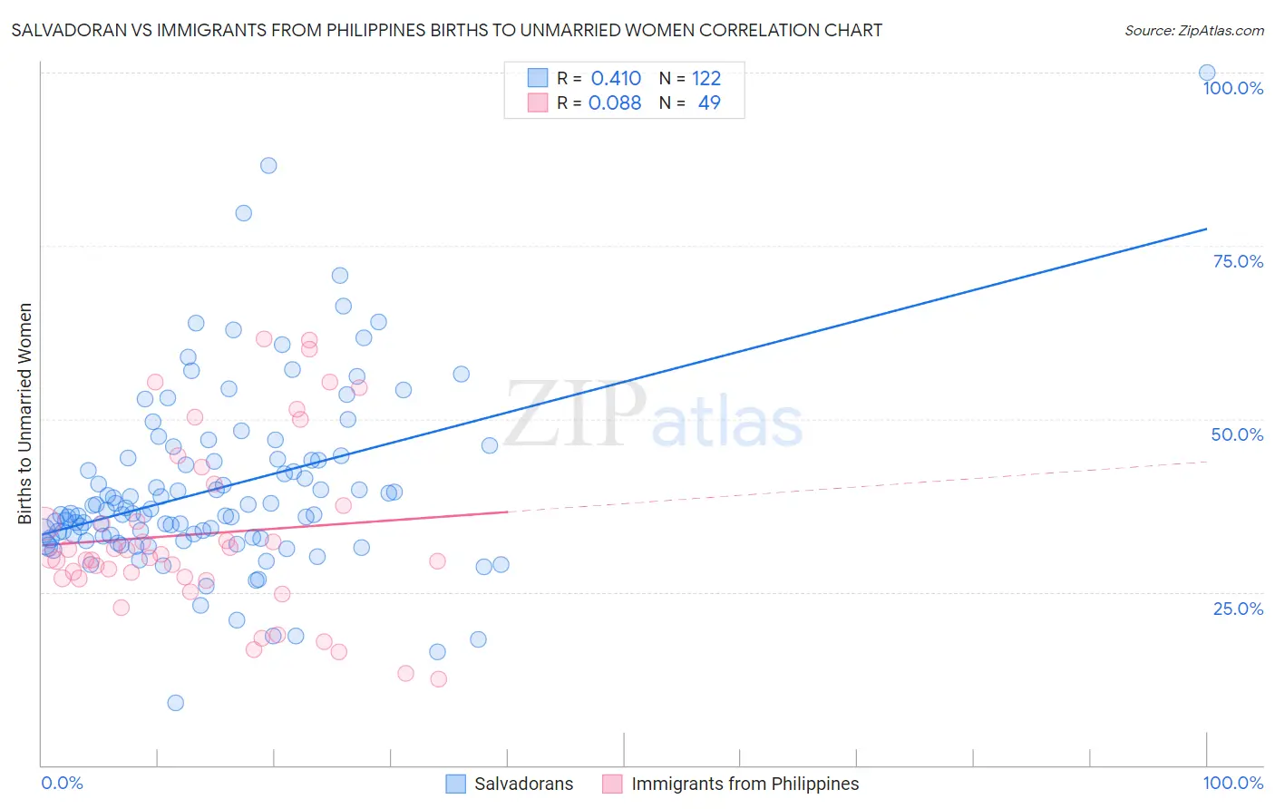 Salvadoran vs Immigrants from Philippines Births to Unmarried Women