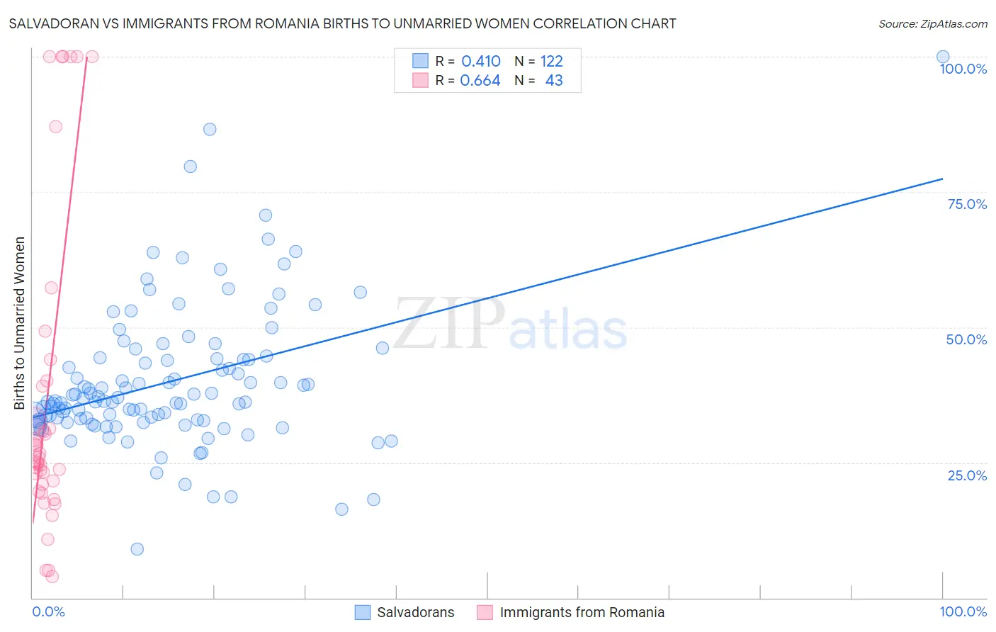 Salvadoran vs Immigrants from Romania Births to Unmarried Women