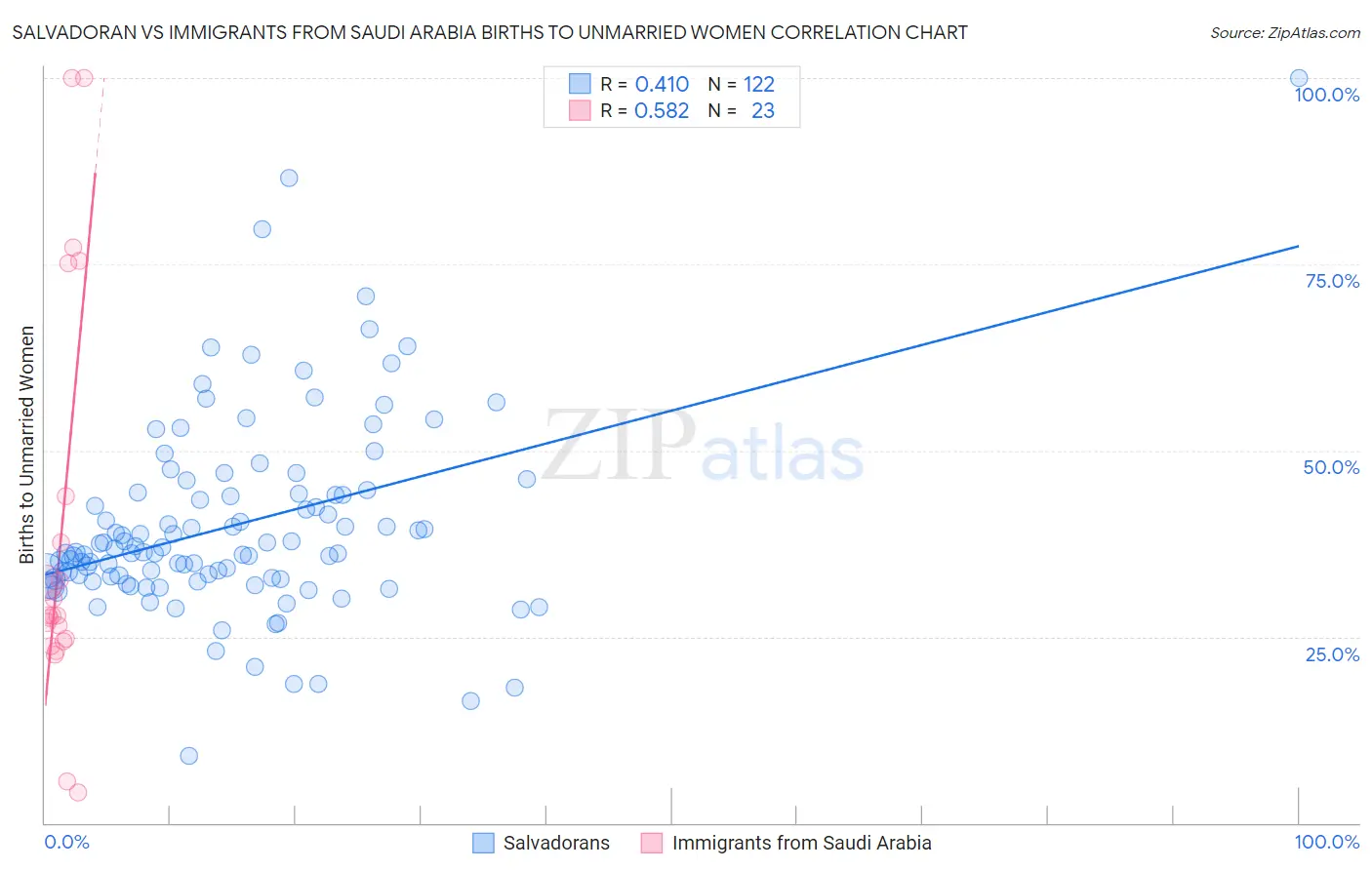 Salvadoran vs Immigrants from Saudi Arabia Births to Unmarried Women