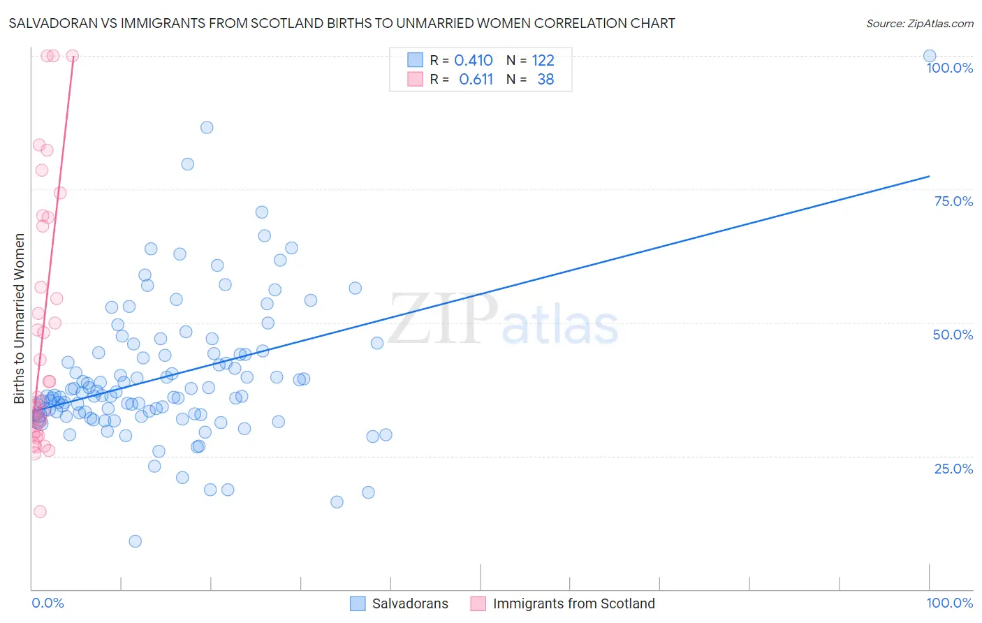 Salvadoran vs Immigrants from Scotland Births to Unmarried Women