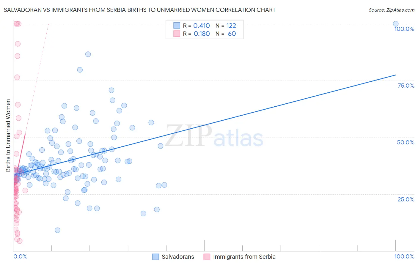 Salvadoran vs Immigrants from Serbia Births to Unmarried Women