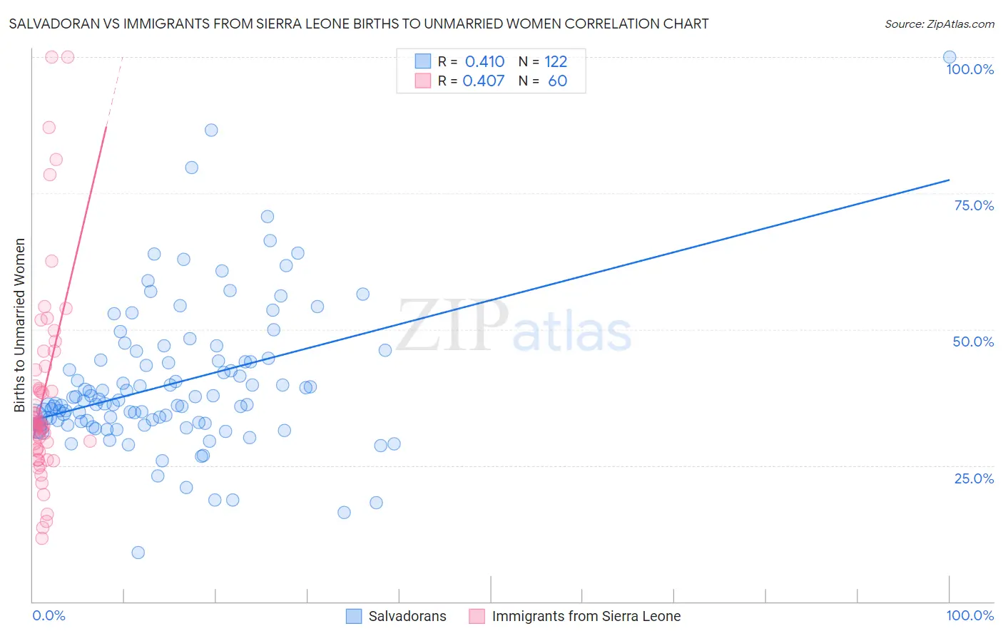 Salvadoran vs Immigrants from Sierra Leone Births to Unmarried Women