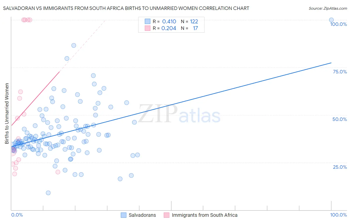 Salvadoran vs Immigrants from South Africa Births to Unmarried Women