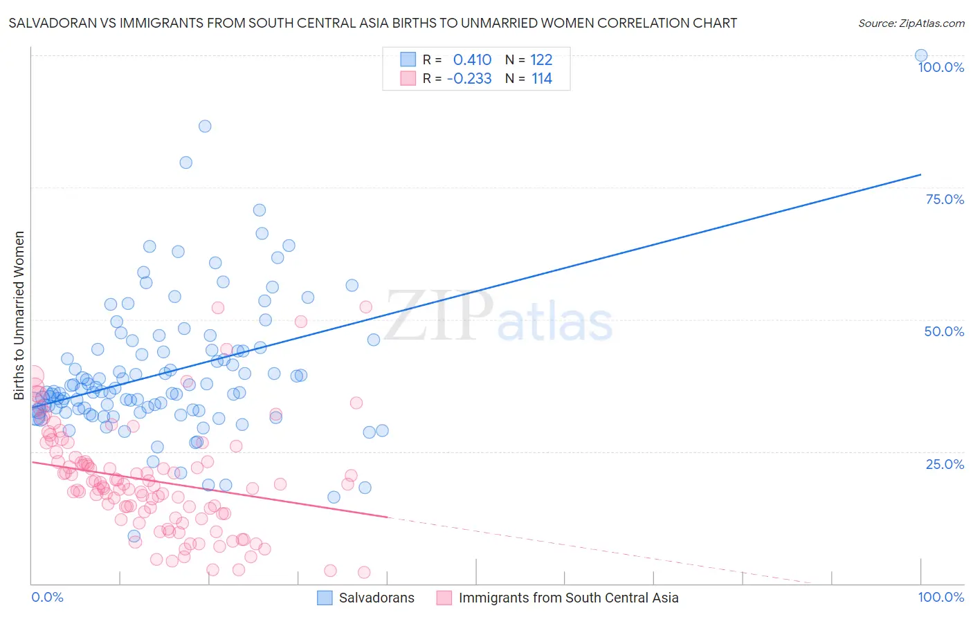 Salvadoran vs Immigrants from South Central Asia Births to Unmarried Women