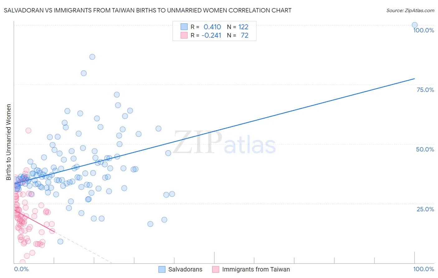 Salvadoran vs Immigrants from Taiwan Births to Unmarried Women