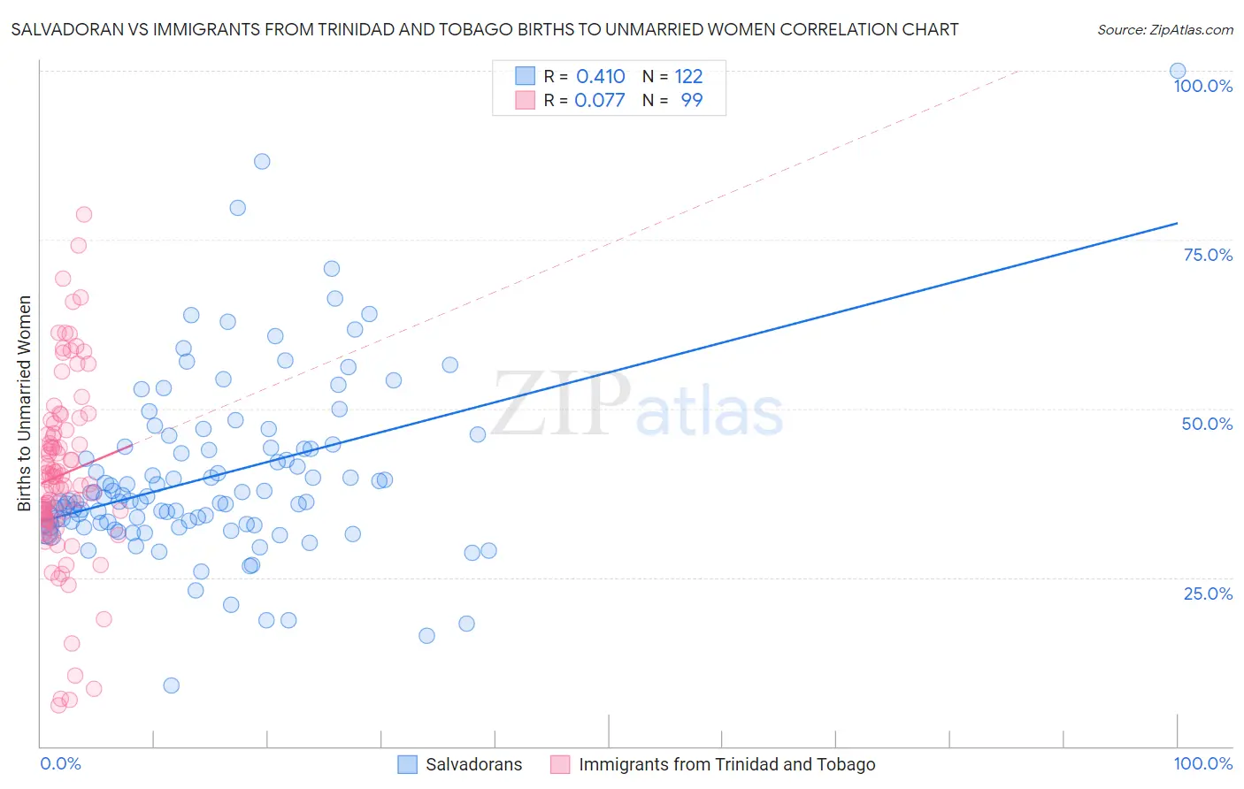 Salvadoran vs Immigrants from Trinidad and Tobago Births to Unmarried Women