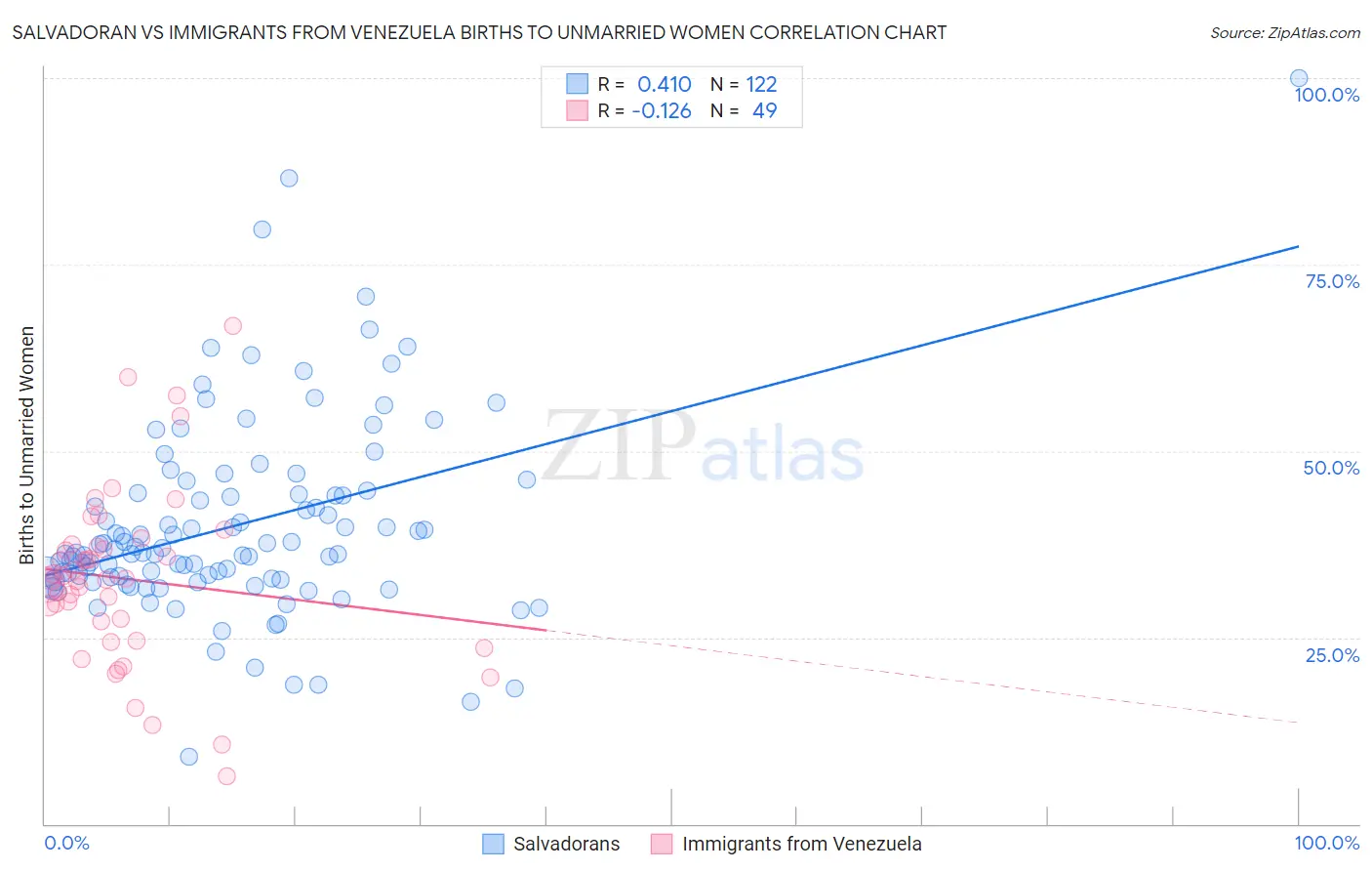 Salvadoran vs Immigrants from Venezuela Births to Unmarried Women