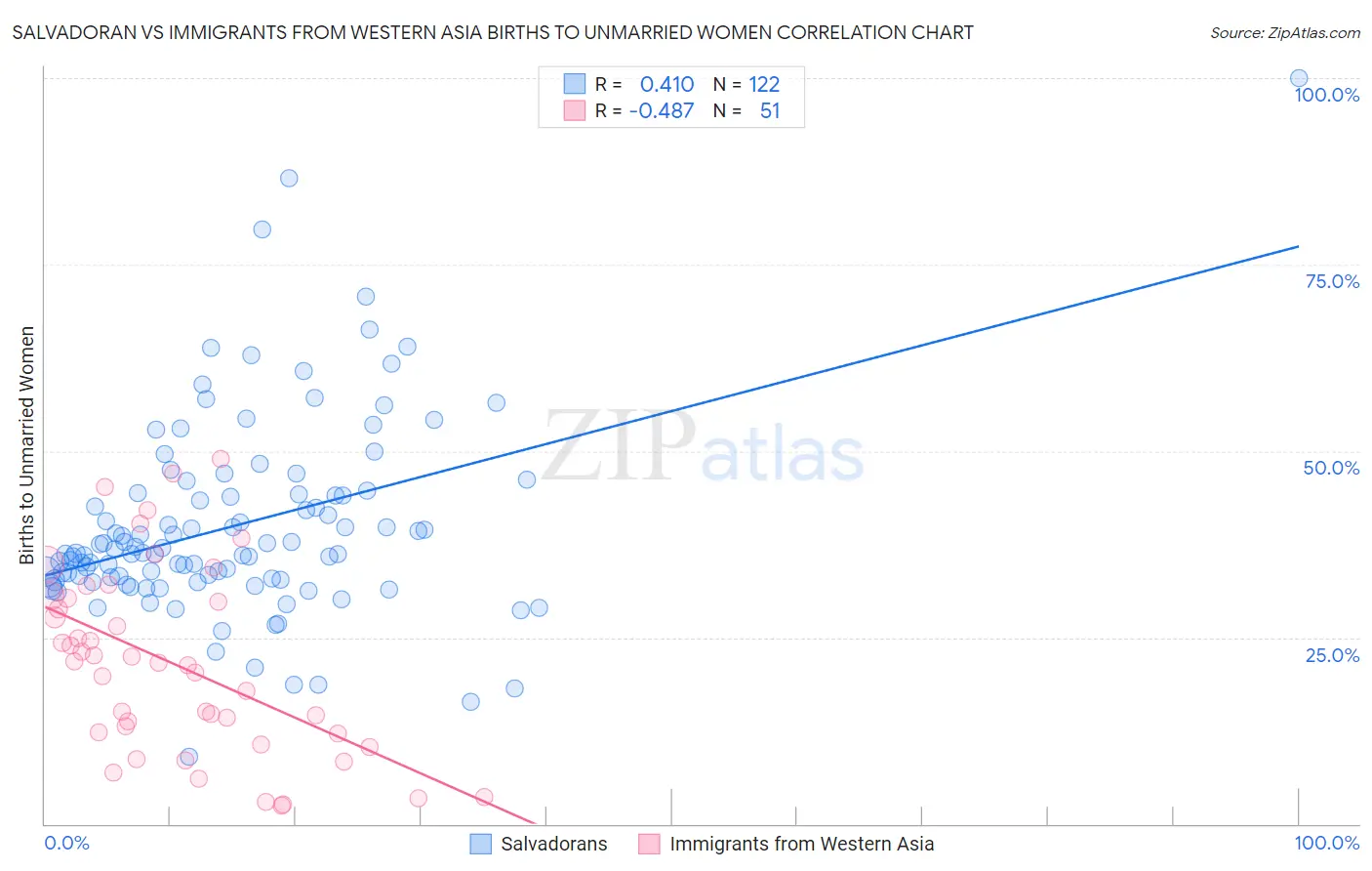 Salvadoran vs Immigrants from Western Asia Births to Unmarried Women