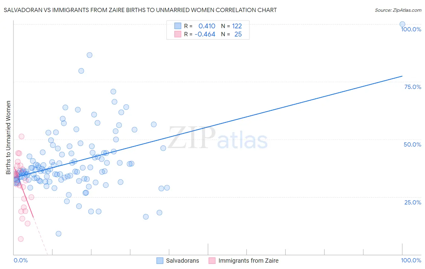 Salvadoran vs Immigrants from Zaire Births to Unmarried Women