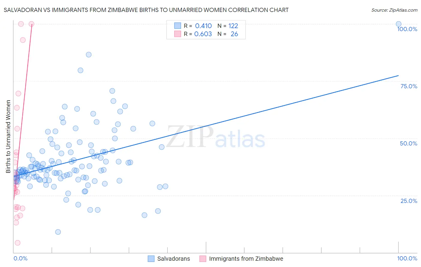 Salvadoran vs Immigrants from Zimbabwe Births to Unmarried Women