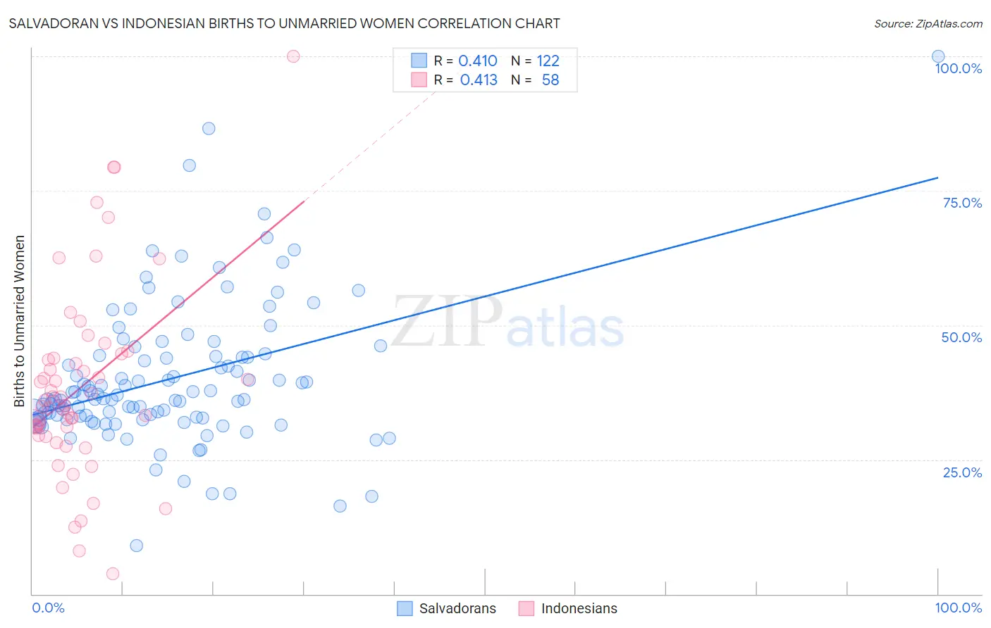 Salvadoran vs Indonesian Births to Unmarried Women