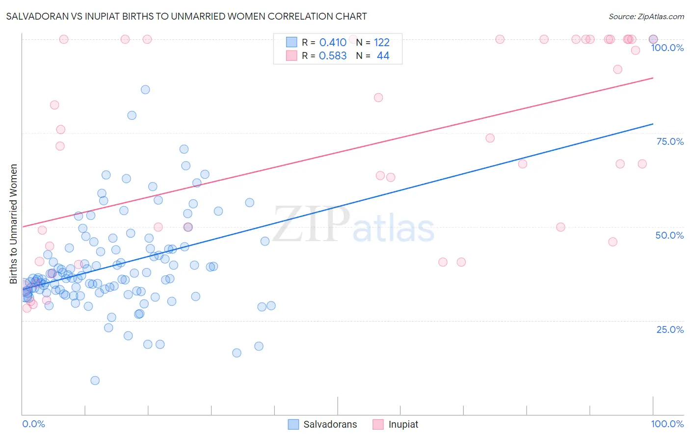 Salvadoran vs Inupiat Births to Unmarried Women