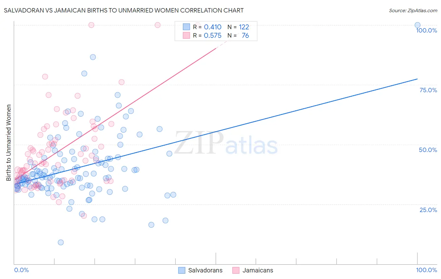 Salvadoran vs Jamaican Births to Unmarried Women