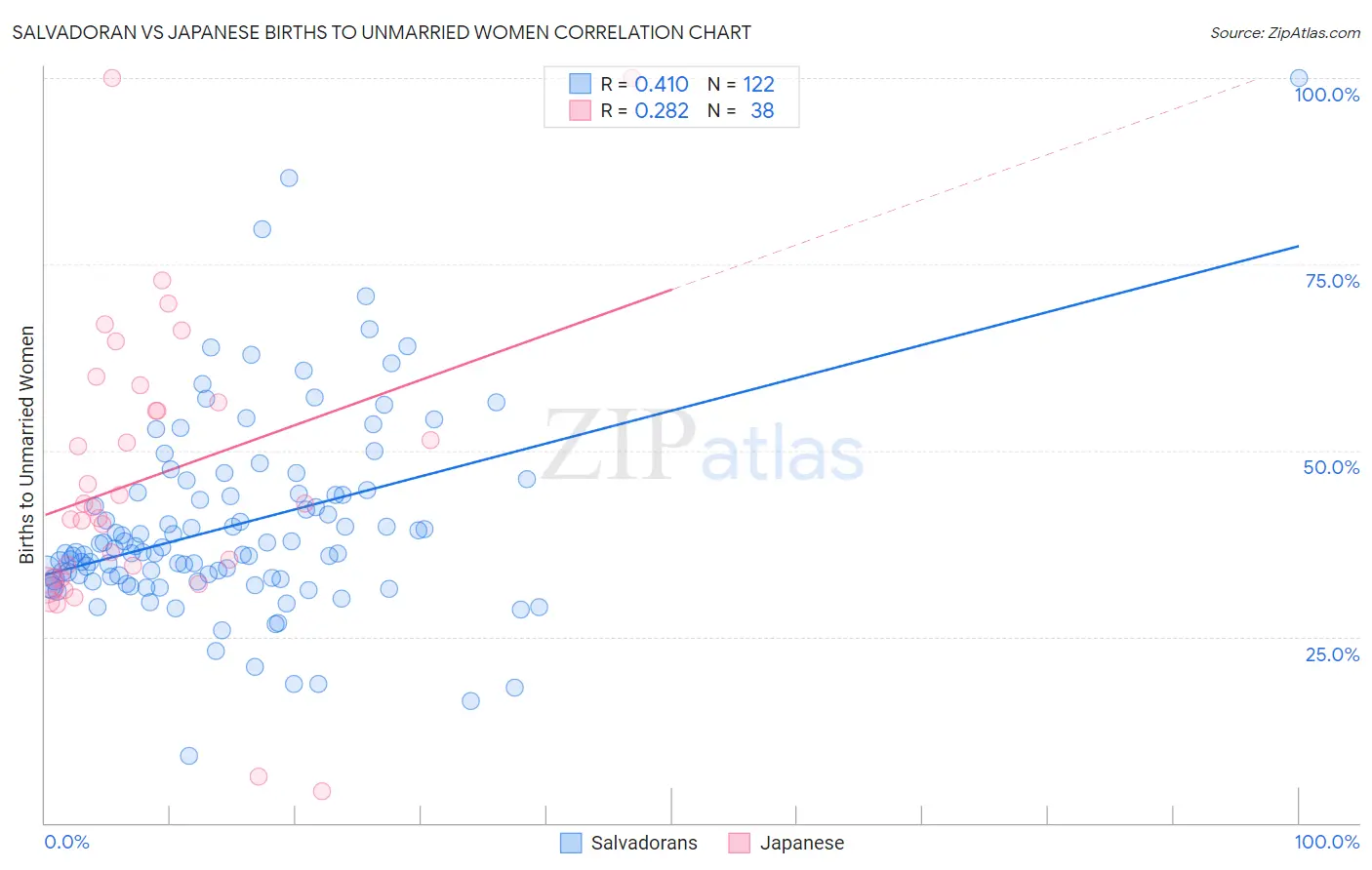 Salvadoran vs Japanese Births to Unmarried Women